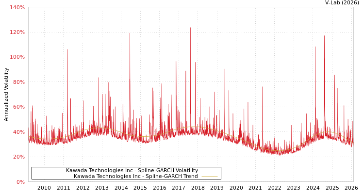 graph of Kawada Technologies Inc SGARCH