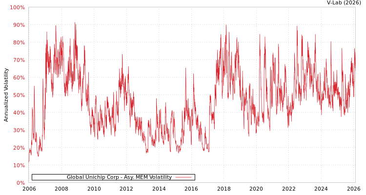 graph of Global Unichip Corp AMEM