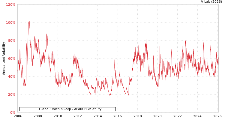 graph of Global Unichip Corp APARCH