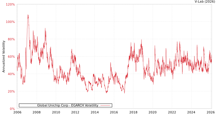 graph of Global Unichip Corp EGARCH