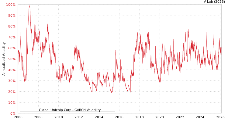 graph of Global Unichip Corp GARCH