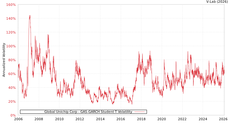 graph of Global Unichip Corp GAS-GARCH-T