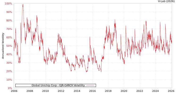 graph of Global Unichip Corp GJR-GARCH