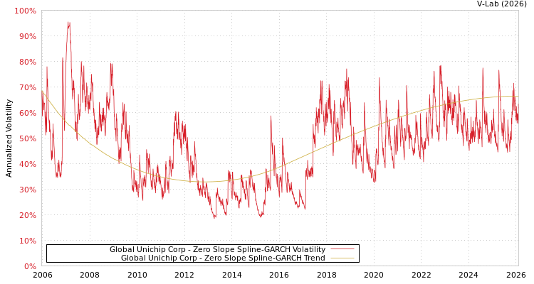 graph of Global Unichip Corp S0GARCH