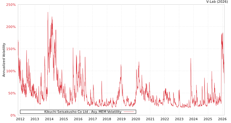 graph of Kikuchi Seisakusho Co Ltd AMEM