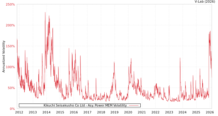 graph of Kikuchi Seisakusho Co Ltd APMEM