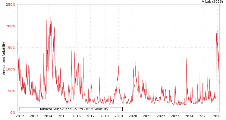 graph of Kikuchi Seisakusho Co Ltd MEM