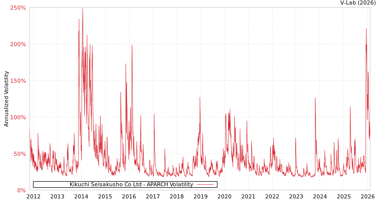 graph of Kikuchi Seisakusho Co Ltd APARCH