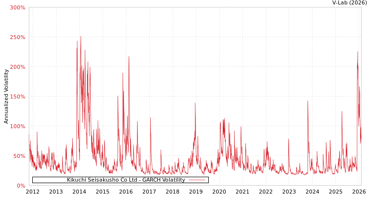 graph of Kikuchi Seisakusho Co Ltd GARCH