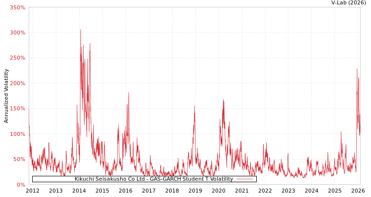 graph of Kikuchi Seisakusho Co Ltd GAS-GARCH-T