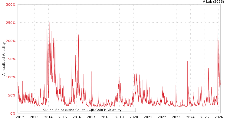 graph of Kikuchi Seisakusho Co Ltd GJR-GARCH