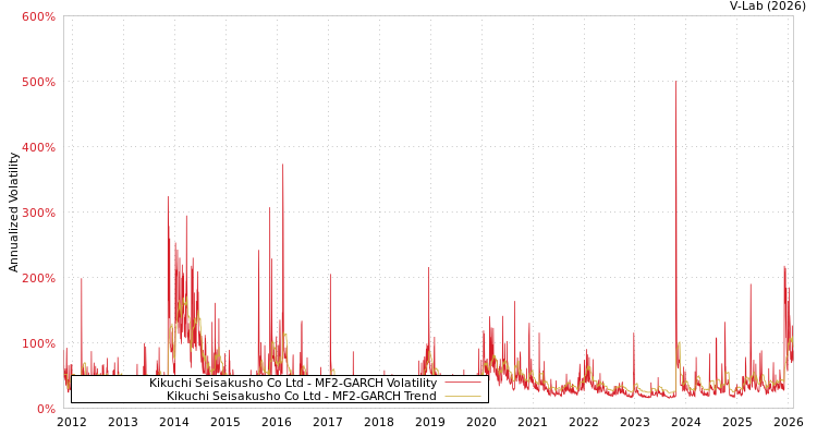 graph of Kikuchi Seisakusho Co Ltd MF2-GARCH