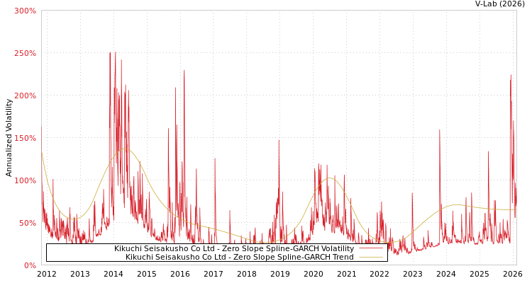 graph of Kikuchi Seisakusho Co Ltd S0GARCH