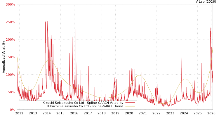 graph of Kikuchi Seisakusho Co Ltd SGARCH