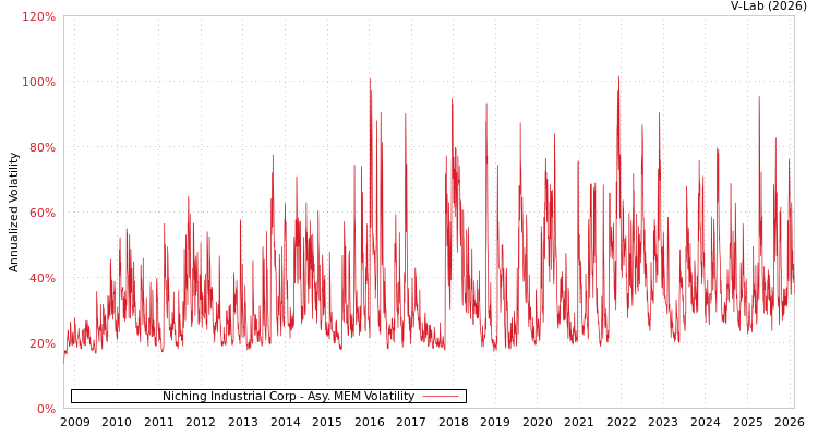 graph of Niching Industrial Corp AMEM