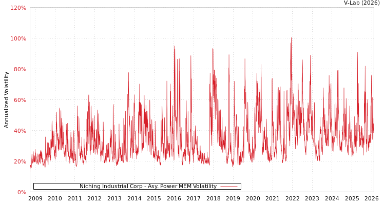 graph of Niching Industrial Corp APMEM