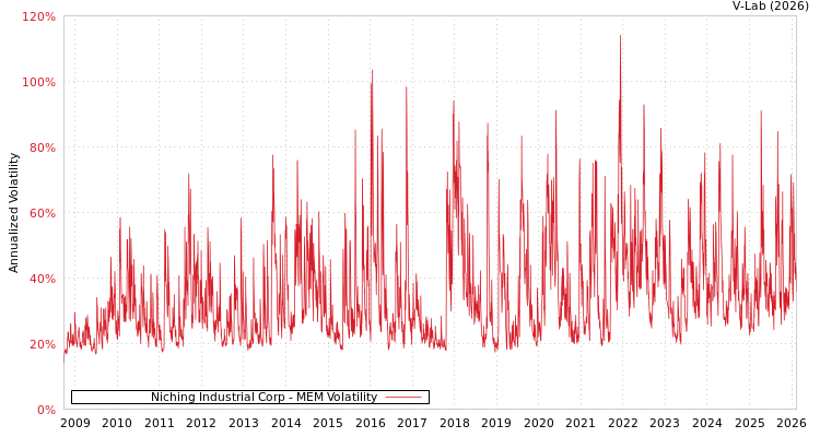 graph of Niching Industrial Corp MEM