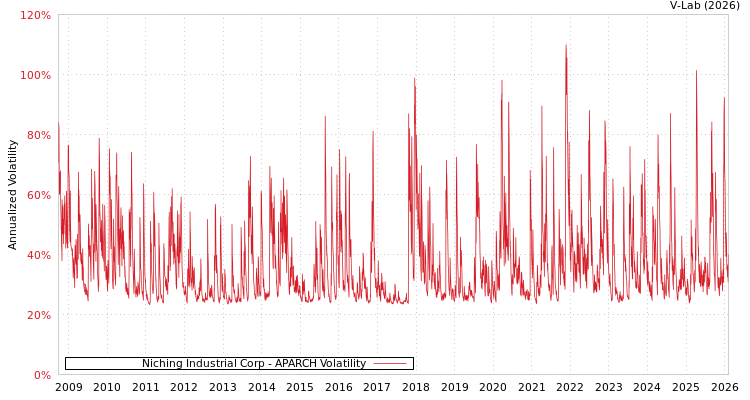 graph of Niching Industrial Corp APARCH