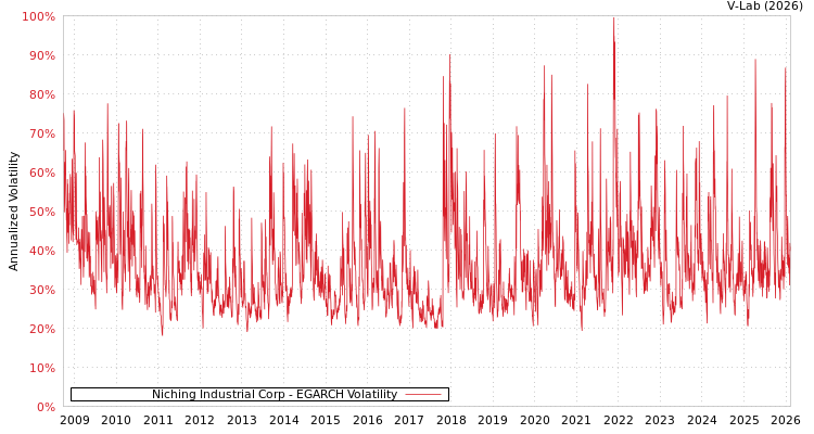 graph of Niching Industrial Corp EGARCH