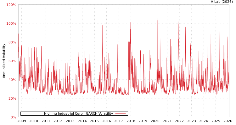 graph of Niching Industrial Corp GARCH