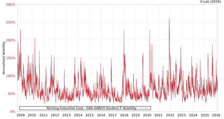 graph of Niching Industrial Corp GAS-GARCH-T