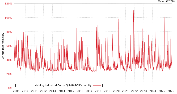 graph of Niching Industrial Corp GJR-GARCH