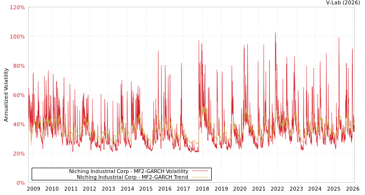 graph of Niching Industrial Corp MF2-GARCH