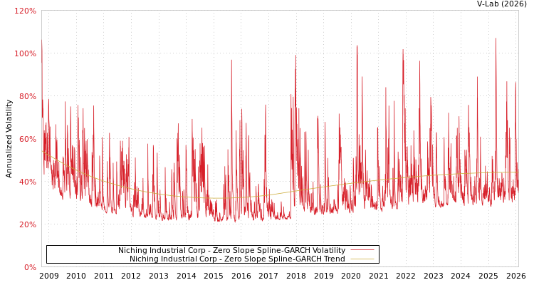 graph of Niching Industrial Corp S0GARCH