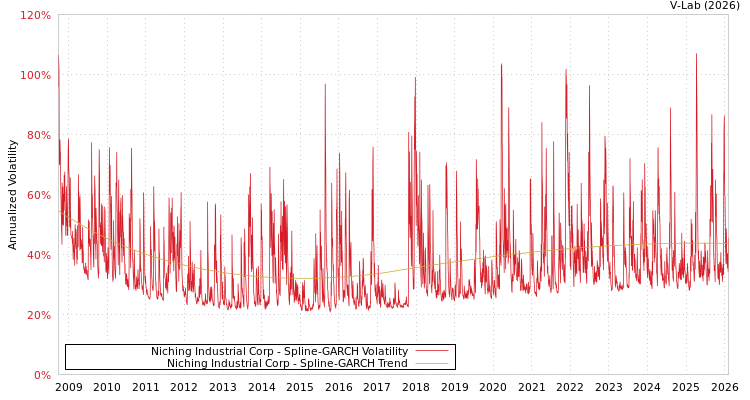 graph of Niching Industrial Corp SGARCH