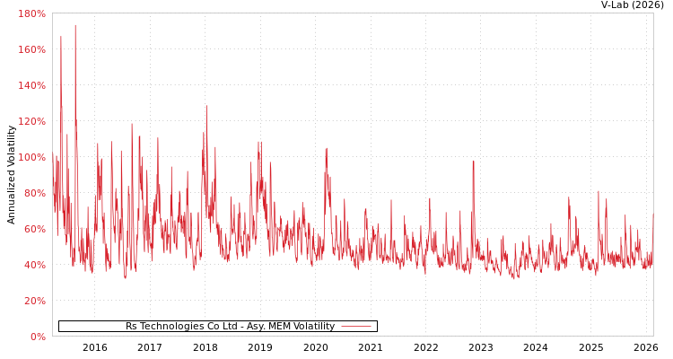 graph of Rs Technologies Co Ltd AMEM
