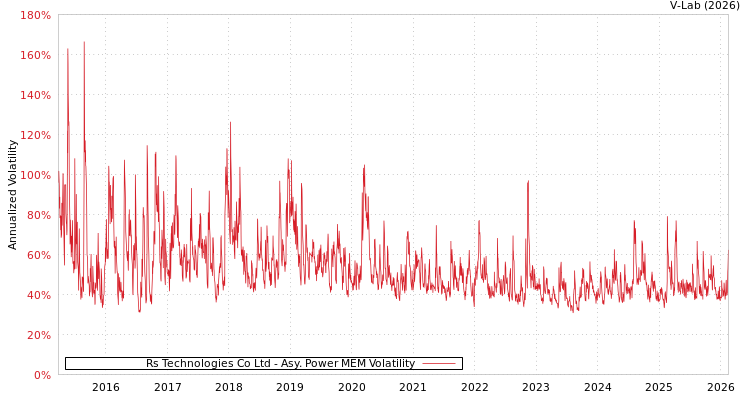 graph of Rs Technologies Co Ltd APMEM