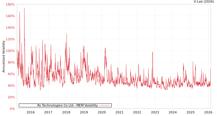 graph of Rs Technologies Co Ltd MEM