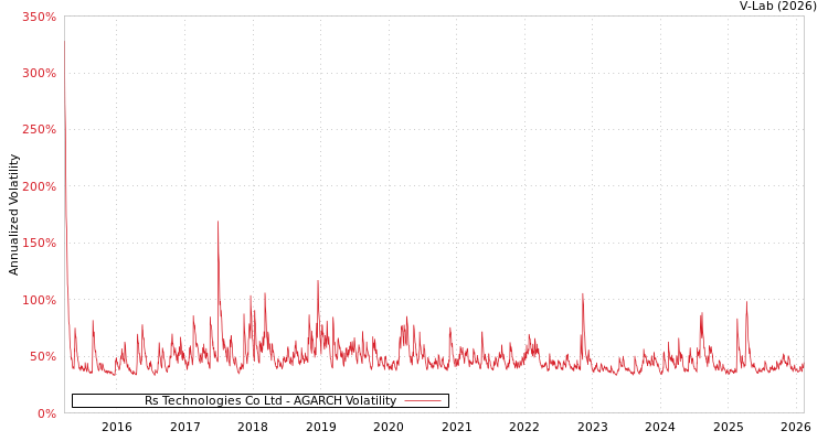 graph of Rs Technologies Co Ltd AGARCH