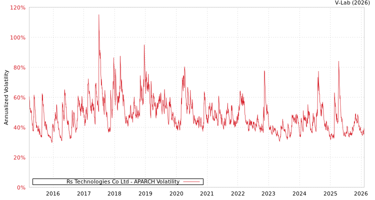 graph of Rs Technologies Co Ltd APARCH