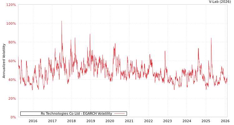 graph of Rs Technologies Co Ltd EGARCH