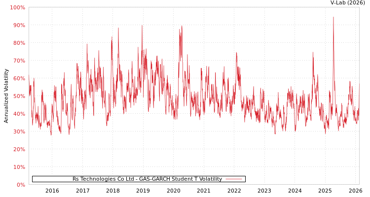 graph of Rs Technologies Co Ltd GAS-GARCH-T
