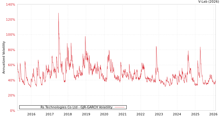 graph of Rs Technologies Co Ltd GJR-GARCH