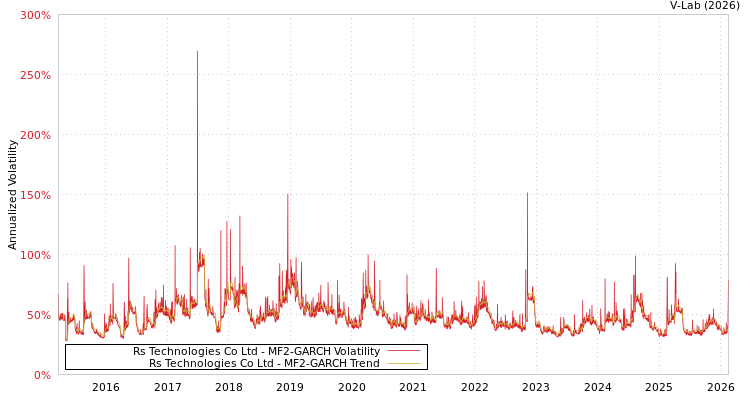 graph of Rs Technologies Co Ltd MF2-GARCH