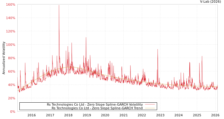 graph of Rs Technologies Co Ltd S0GARCH