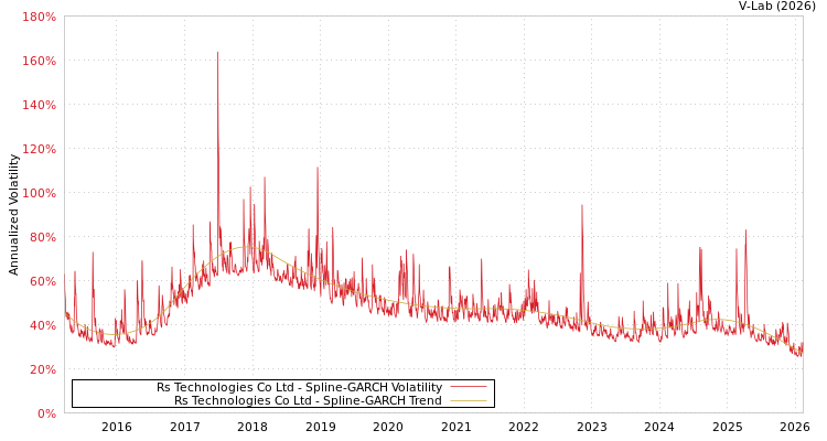 graph of Rs Technologies Co Ltd SGARCH