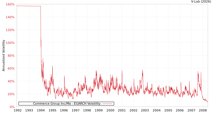 graph of Commerce Group Inc/Ma EGARCH