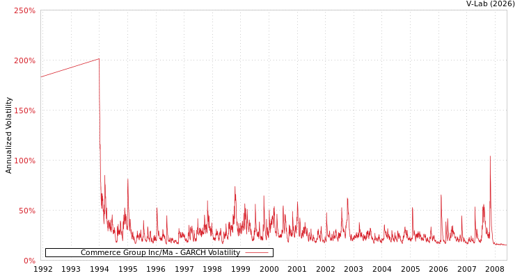 graph of Commerce Group Inc/Ma GARCH