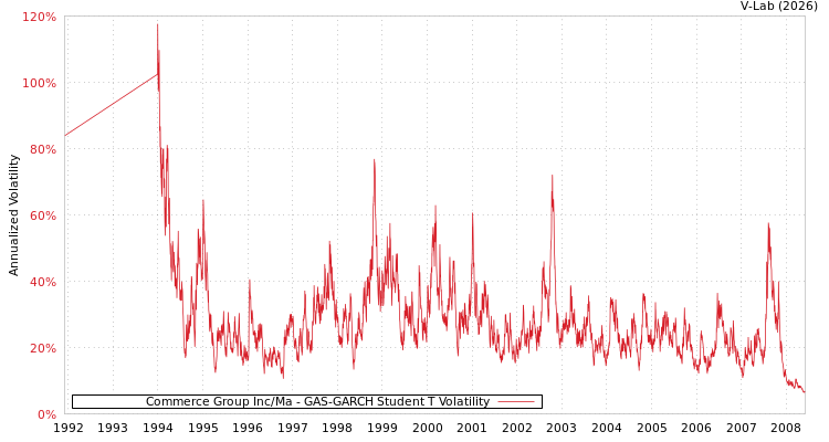 graph of Commerce Group Inc/Ma GAS-GARCH-T