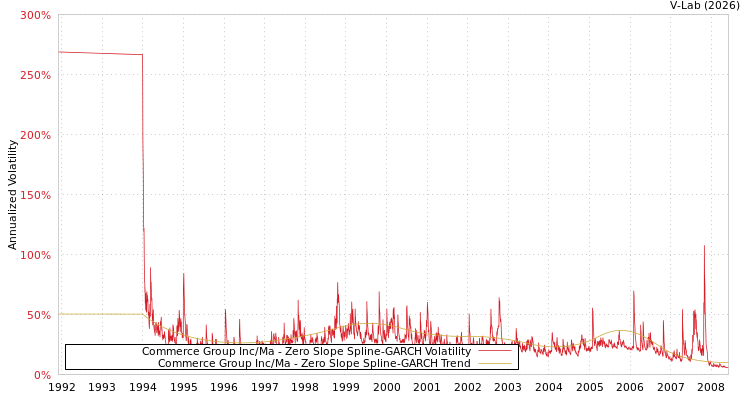 graph of Commerce Group Inc/Ma S0GARCH