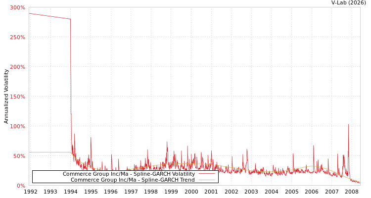 graph of Commerce Group Inc/Ma SGARCH