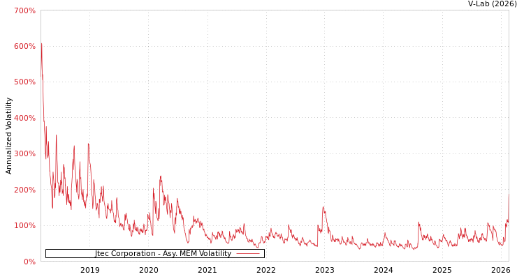 graph of Jtec Corporation AMEM
