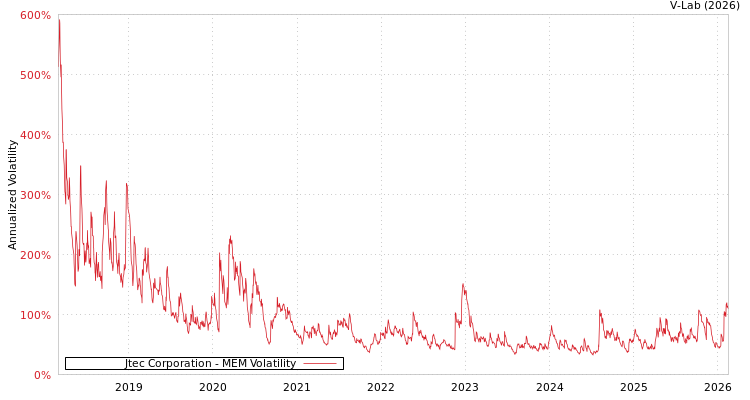 graph of Jtec Corporation MEM
