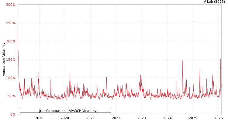 graph of Jtec Corporation APARCH
