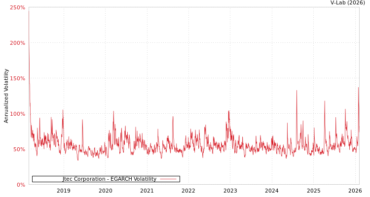 graph of Jtec Corporation EGARCH