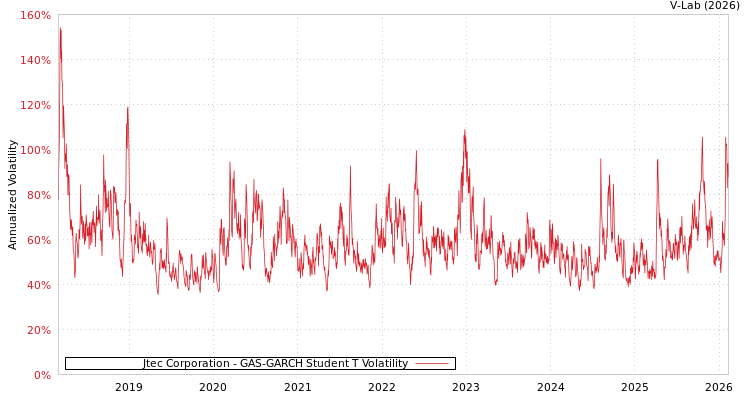 graph of Jtec Corporation GAS-GARCH-T